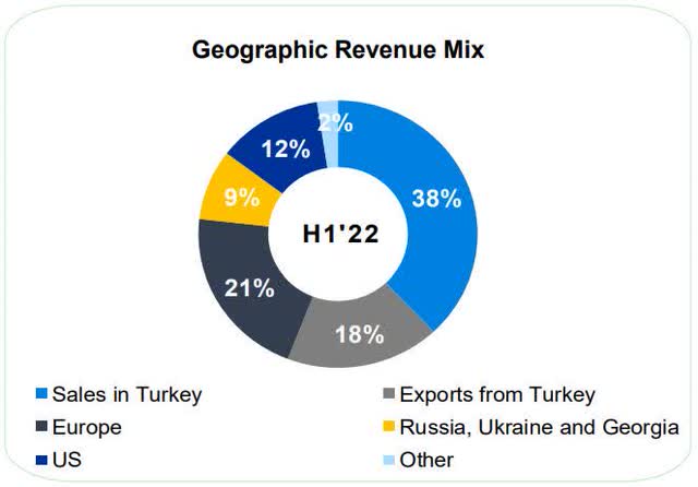 SIRE revenue by geography