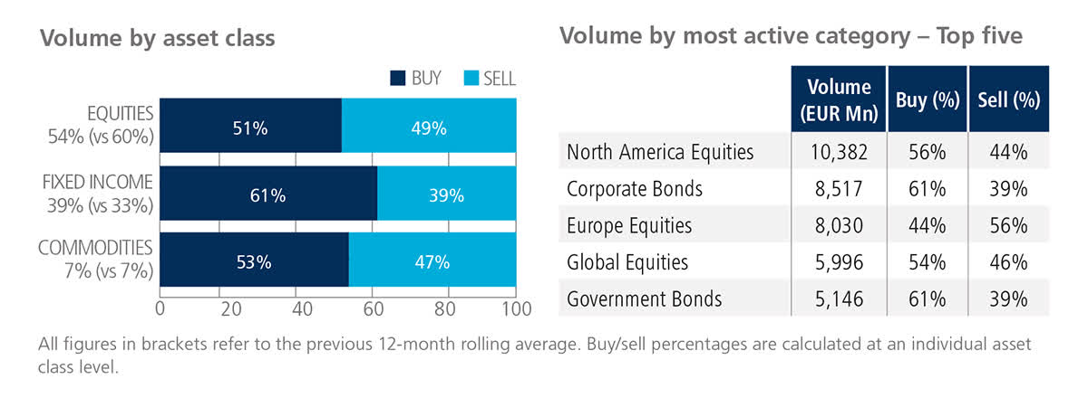 Volume by asset class/most active category