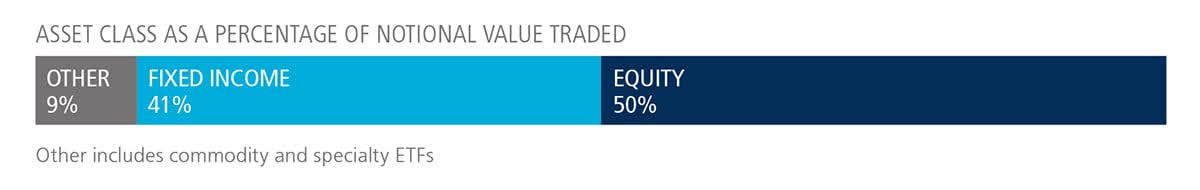 Asset class as a percentage of notional value traded