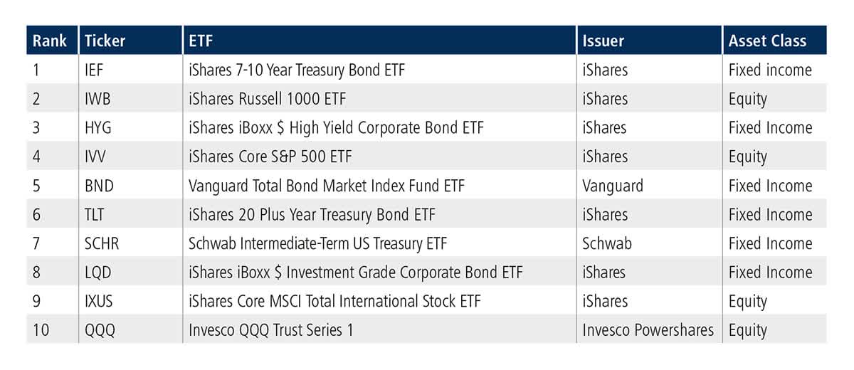Top ten US ETFs by traded notional volume