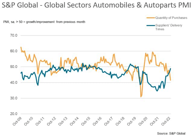 S&P Global - Global Sectors Automobiles & Autoparts PMI