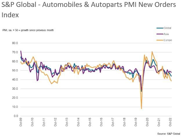 S&P Global - Automobiles & Autoparts PMI New Orders Index