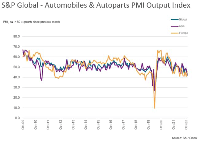 S&P Global - Automobiles & Autoparts PMI Output Index