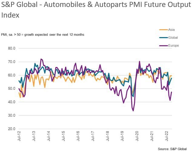S&P Global - Automobiles & Autoparts PMI Future Output Index