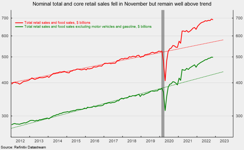 nominal total and core retail sales above trend