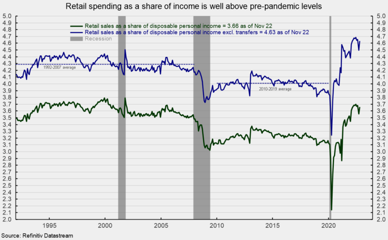 retail spending as a share of income