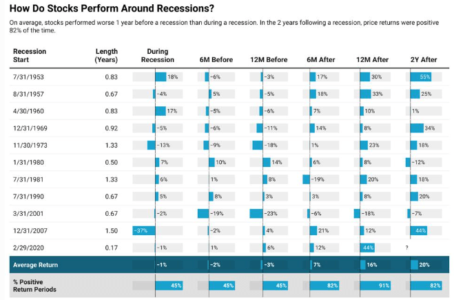 S&P 500 performance before and after recession (