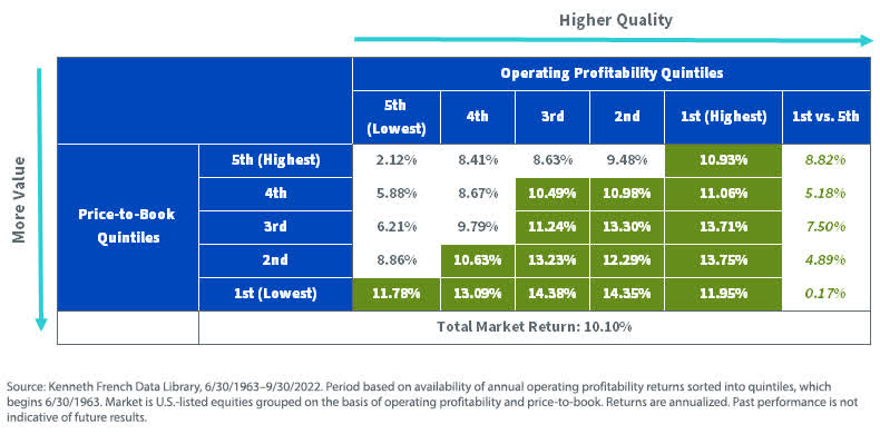price to book and profitability quintiles