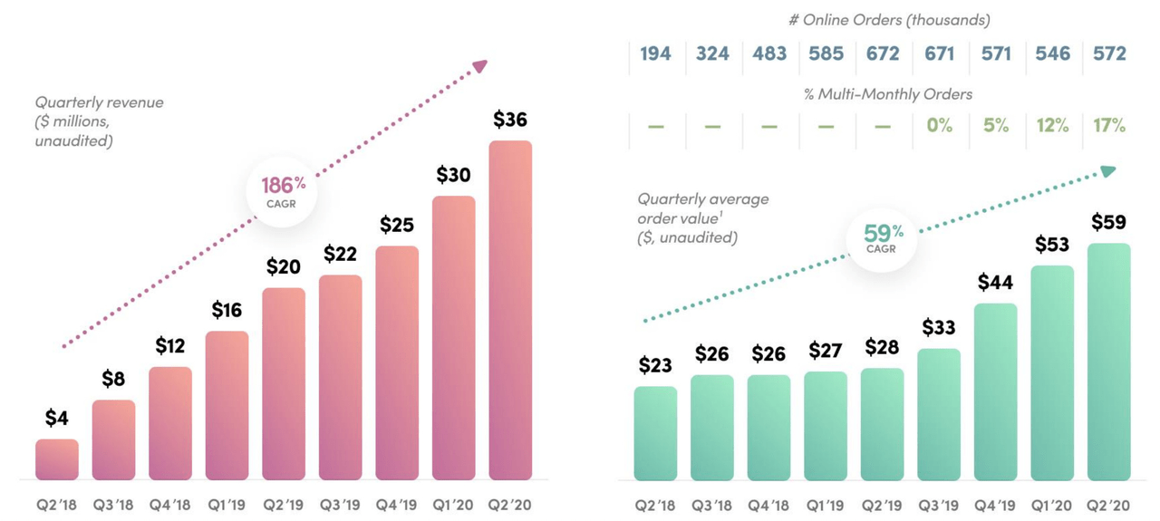 Revenue growth