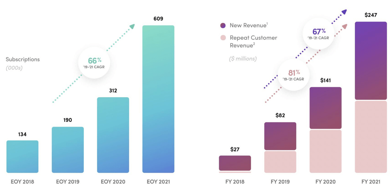 subscription growth