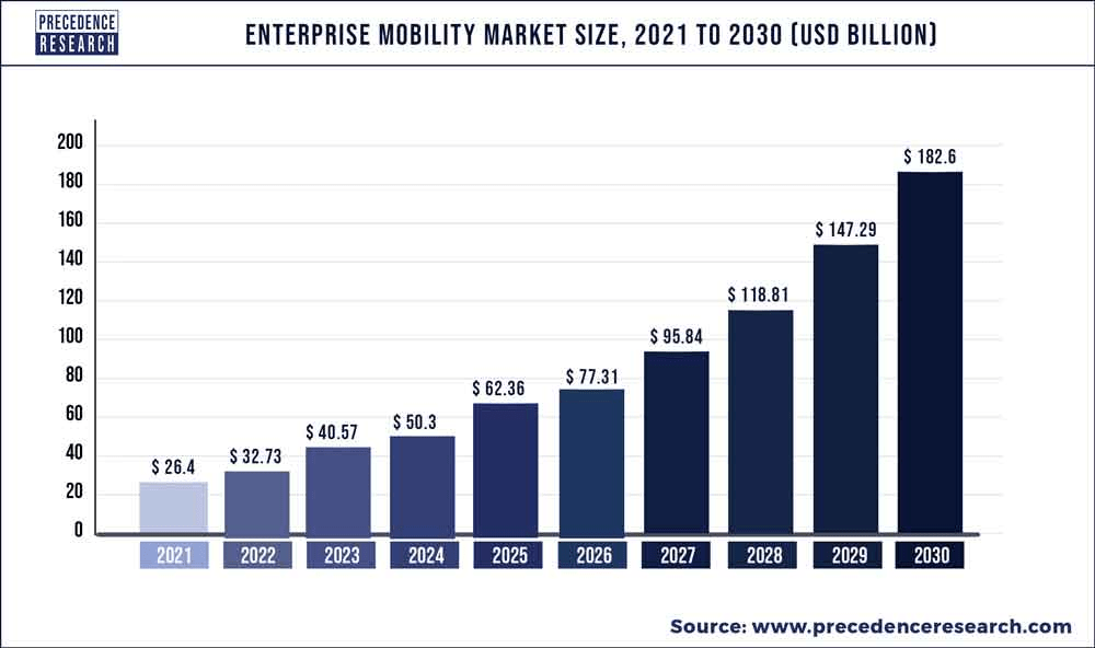 Enterprise Mobility Market