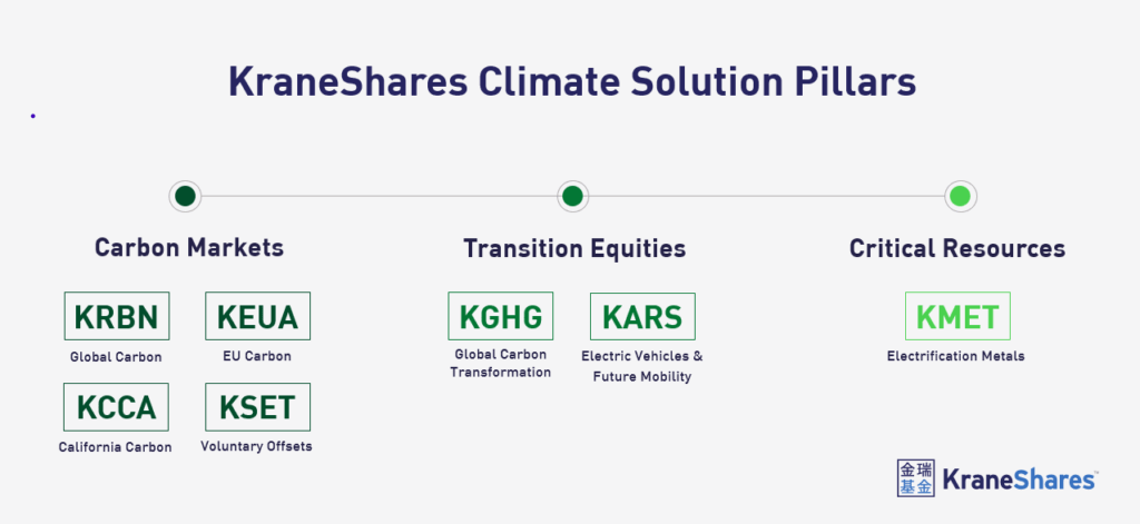 KraneShares Climate Solution Pillars