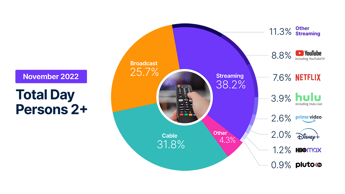 Streaming builds record TV usage