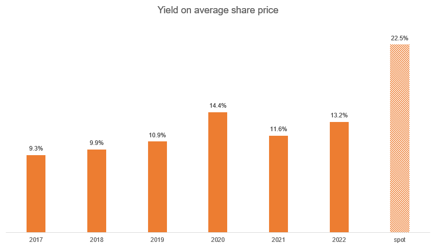 bar chart