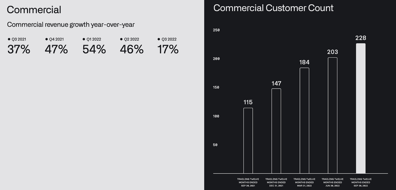 Commercial revenues