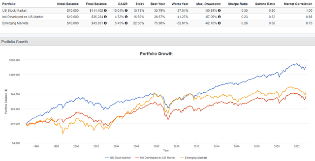 Emerging Market stocks