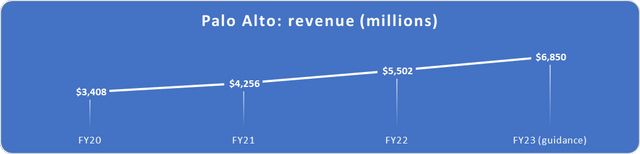 Palo Alto revenue