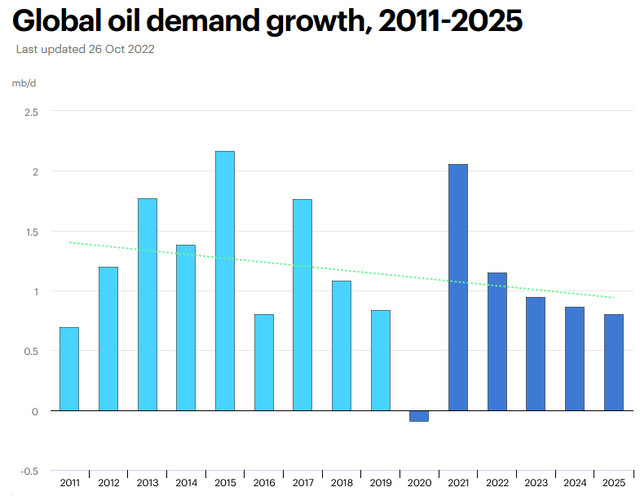 全球石油需求增长