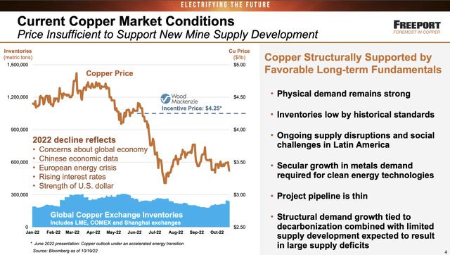 Copper price slide