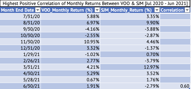 Highest Positive Correlation of Monthly Returns Between VOO & SJM [Jul 2020 - Jun 2021]