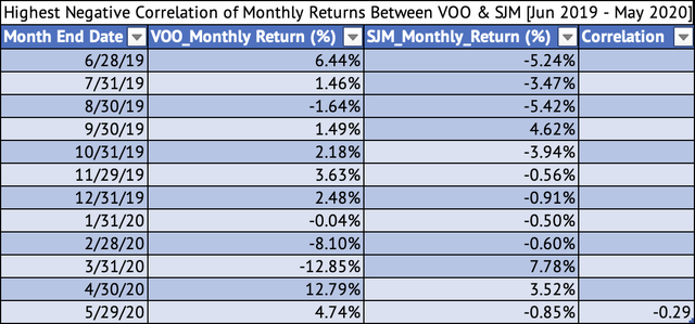 Highest Negative Correlation of Monthly Returns Between VOO & SJM [Jun 2019 - May 2020]