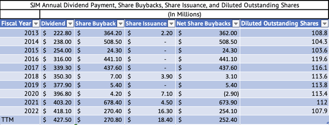 SJM Annual Dividend Payment, Share Buybacks, Share Issuance, and Diluted Outstanding Shares