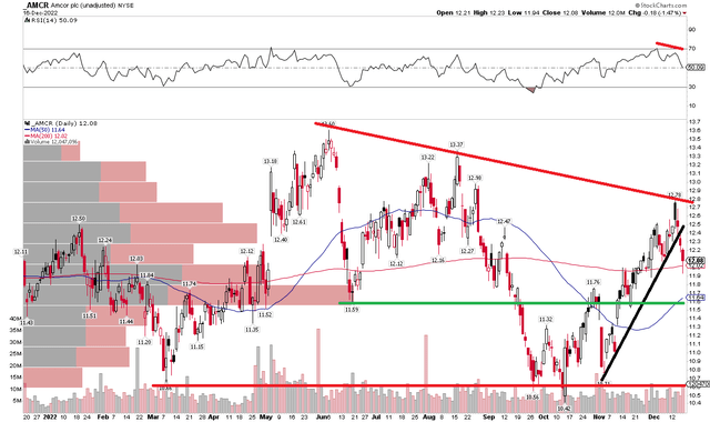 AMCR: Shares Fall From Resistance, Nearing Support