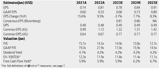 Amcor: Earnings, Valuation, Free Cash Flow Forecasts