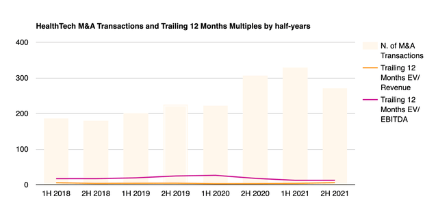 EV/Sales Multiples for Health Tech