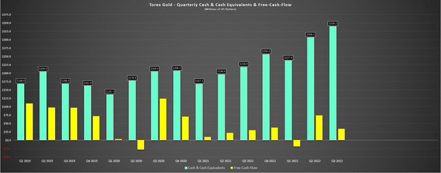 Torex Gold - Free Cash Flow & Cash Position