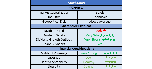Methanex Ratings