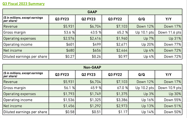 NVIDIA is reporting Q3/23 results