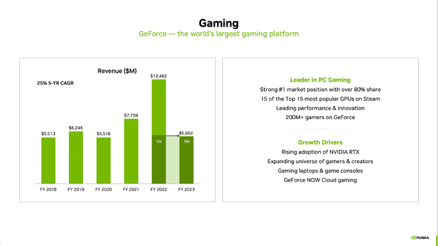 NVIDIA: Gaming is struggling a bit