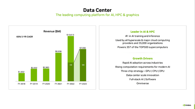 NVIDIA: Data center is still growing with a high pace