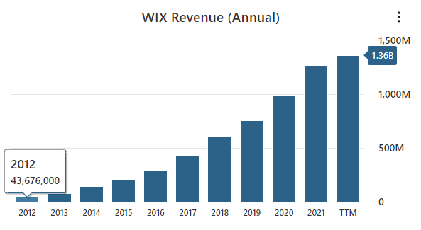 Wix Revenue Data