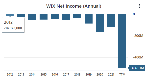 WIX Net Income Data
