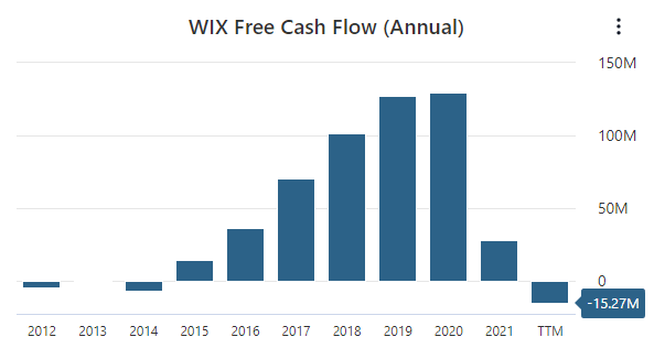WIX Free Cash Flow Data