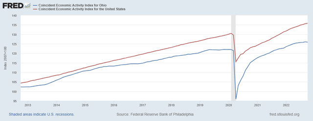 Ohio Economic Activity Index