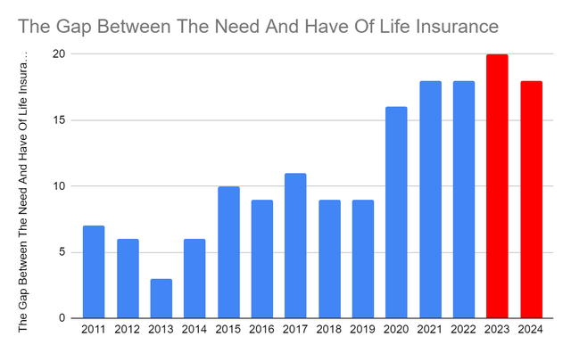 The Gap Between The Need And Have Of Life Insurance