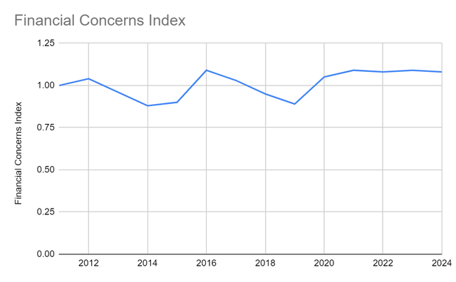 Financial Concerns Index