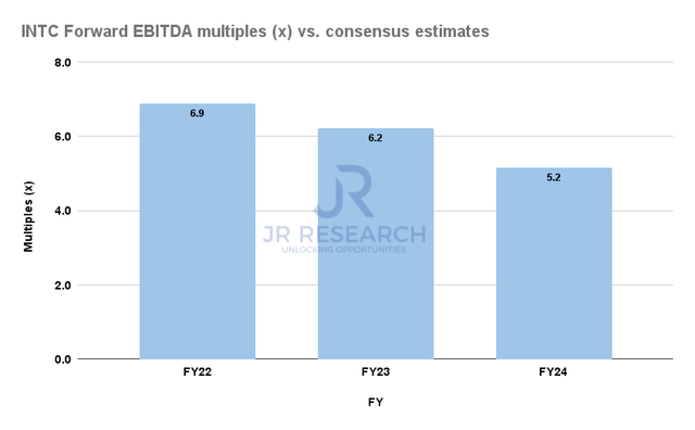 Intel Forward EBITDA multiples valuation trend