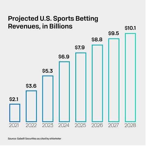 Projected US Sports Betting