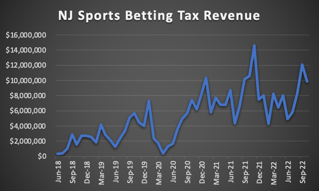 NJ Sports Betting Revenue