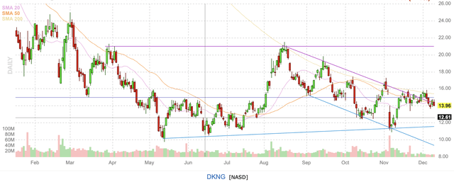DKNG stock chart