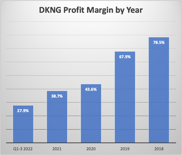 DKNG profit margin per year