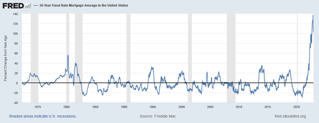 30Y Fixed Rate Mortgage Average in the US