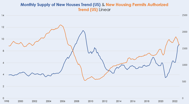 Supply of New Houses vs. New Housing Permits