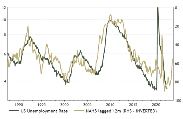 Unemployment & Inverted NAHB lagged 12M