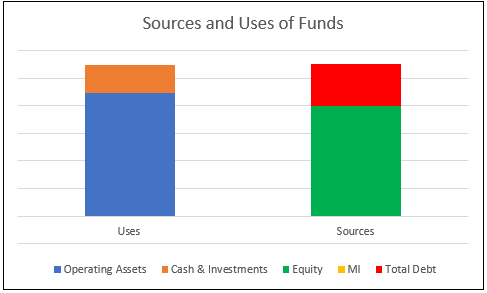 sources and uses of funds