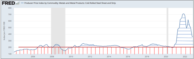 cold roll steel prices